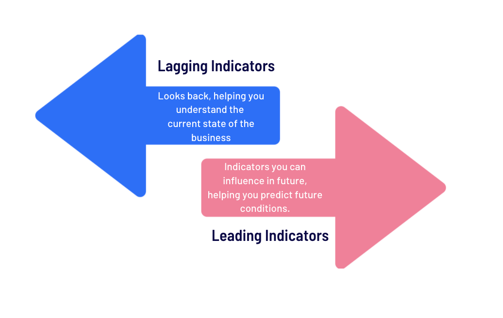 Indicateurs avancées