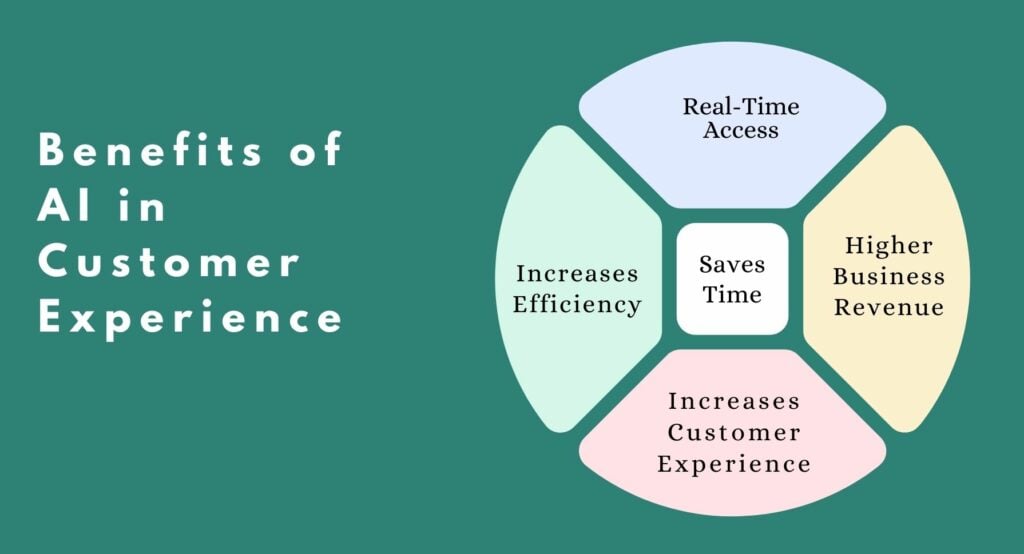 Benefits-of-AI-in-Customer-Experience-e1661345496383-1024x554