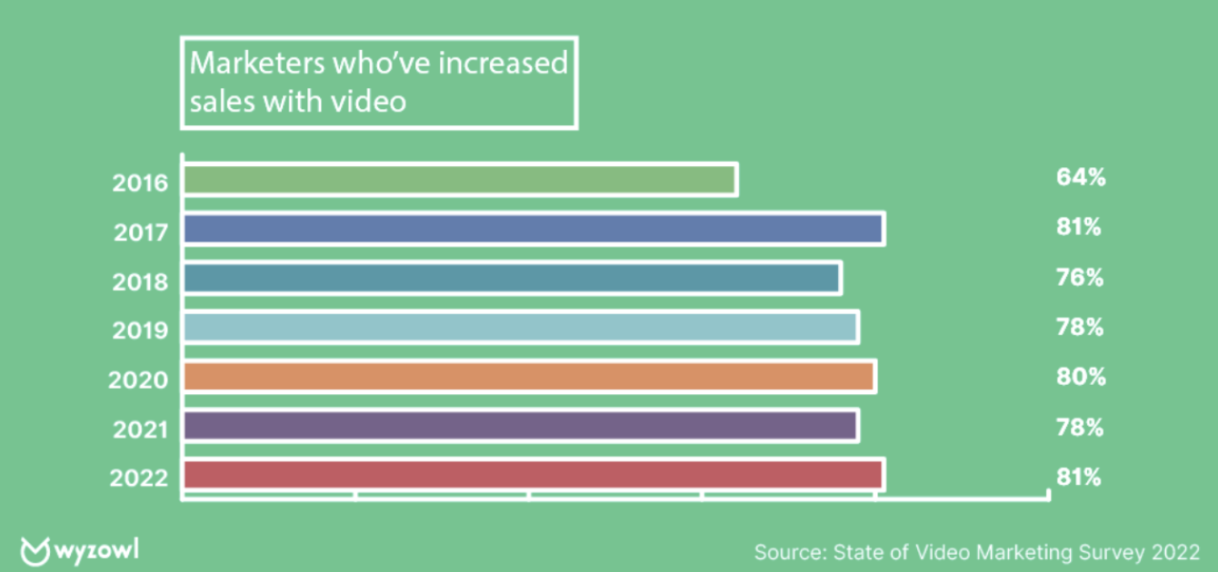 State of video marketing survey 2002-2