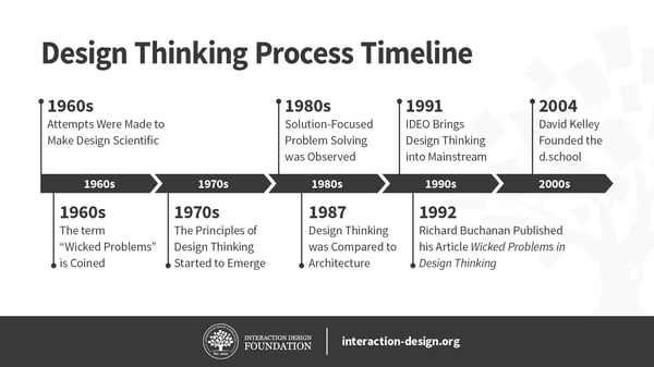 Design thinking timeline