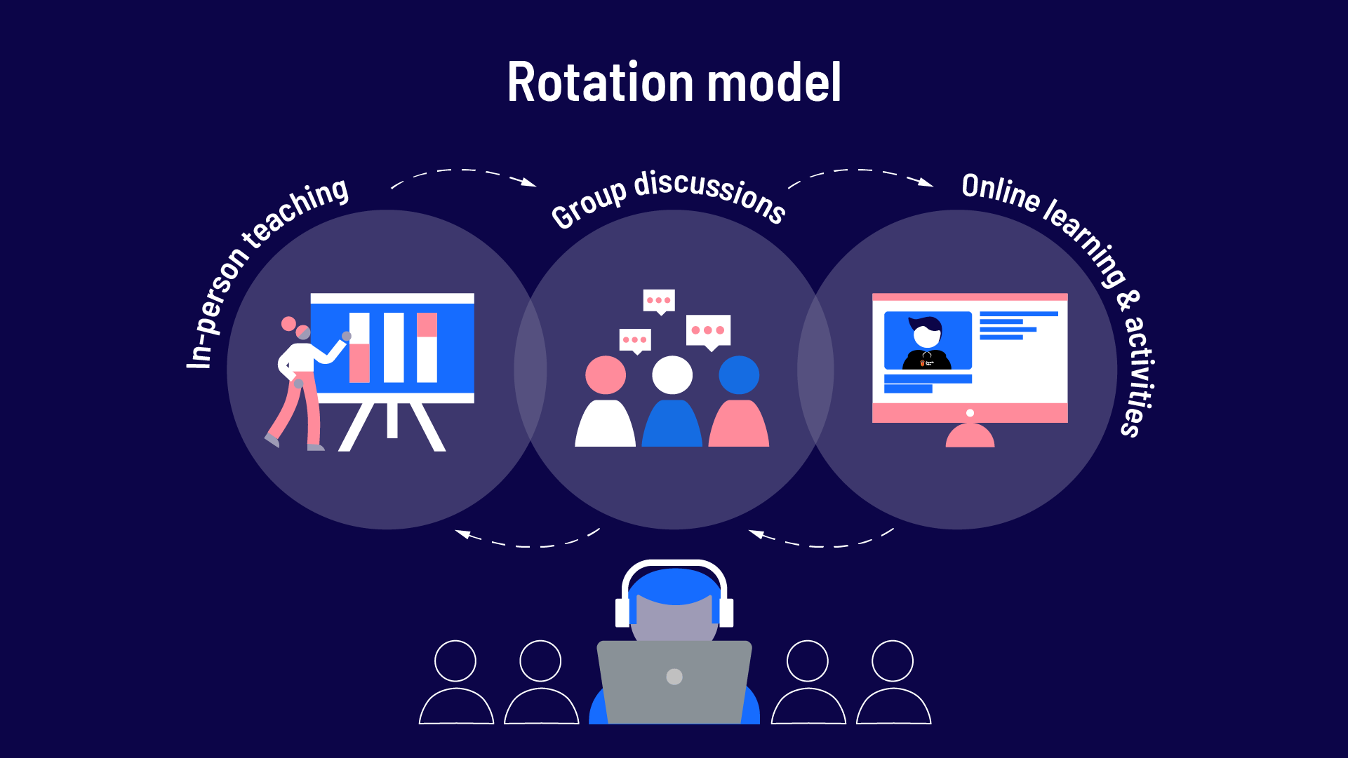 Blended learning style - The Rotation Model - Growth Tribe