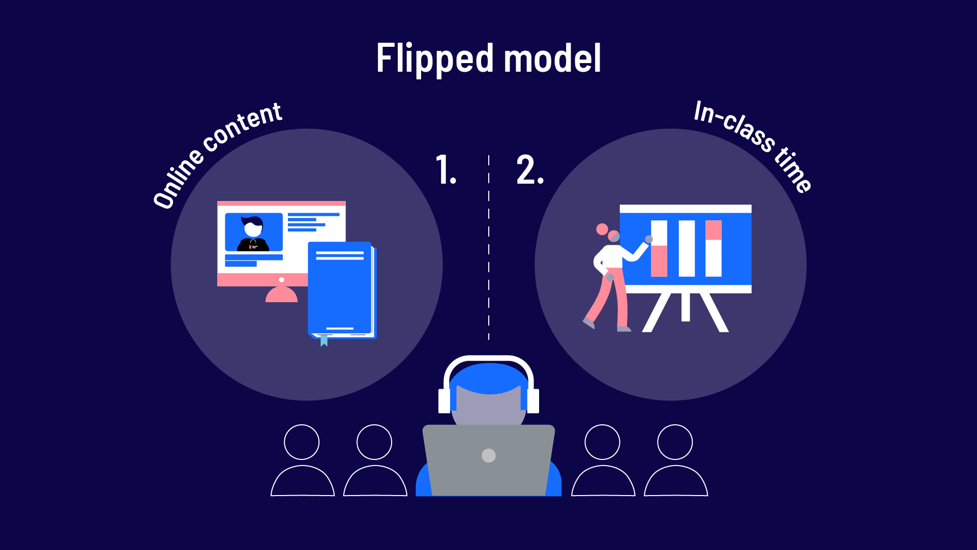 Blended learning style - The flipped Model - Growth Tribe