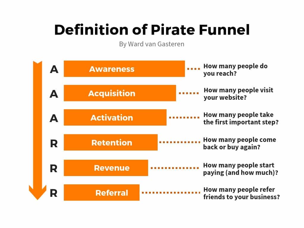 The definition of the pirate funnel (AAARRR)