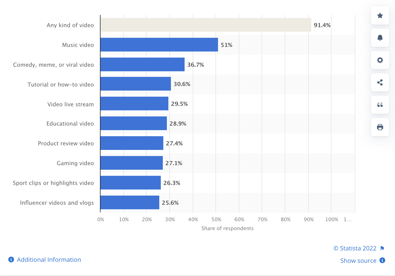 percentage of people who want to watch videos by type