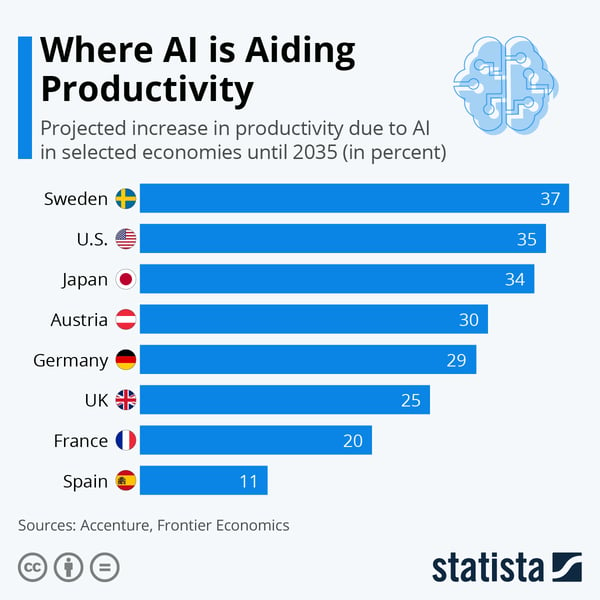 Productivity predictions by Statista