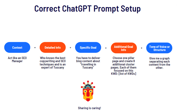 How to write chatGPT prompt