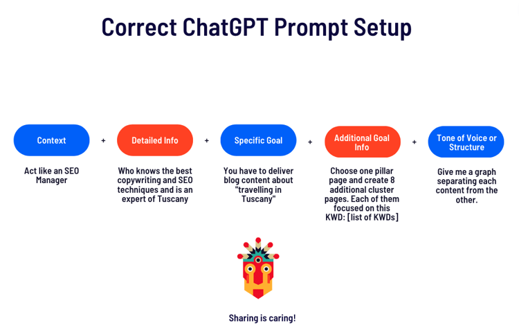 chatGPT correct prompt structure