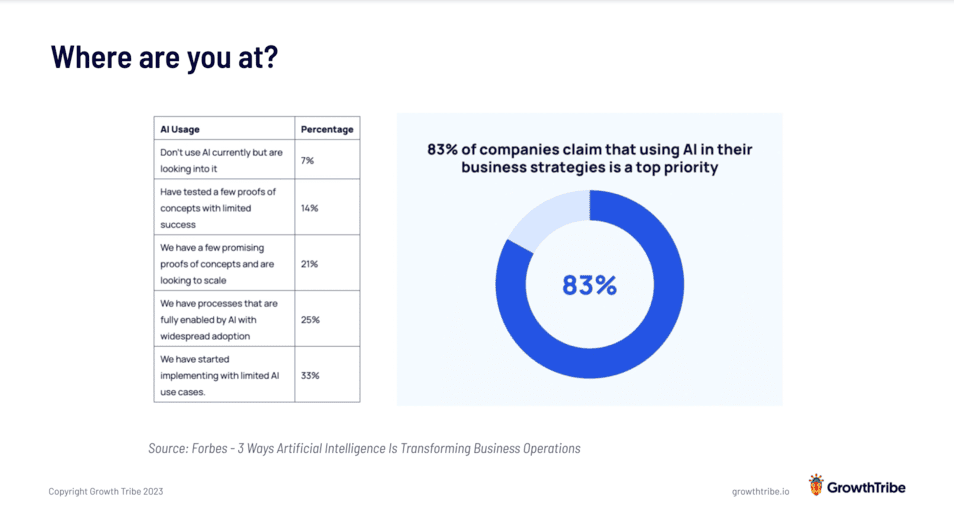 Where are you at? 83% of companies claim that using Ai in their business strategies is a top priority. According to Forbes Magazine.