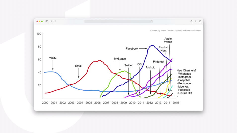 Peter van Sabben, co-founder of Growth Tribe, updated this graph showing the evolution of B2B acquisition marketing channels.