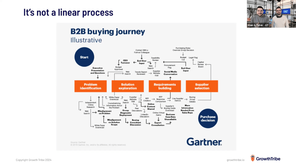 Our webinar "Growth Marketing Strategies for B2B" will equip you with the newest insights, tools and marketing strategies. Here you can see the B2B buying journey illustration by Gartner.
