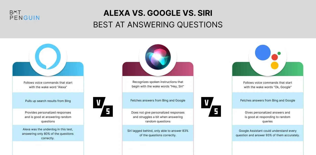 differences between siri, google and alexa