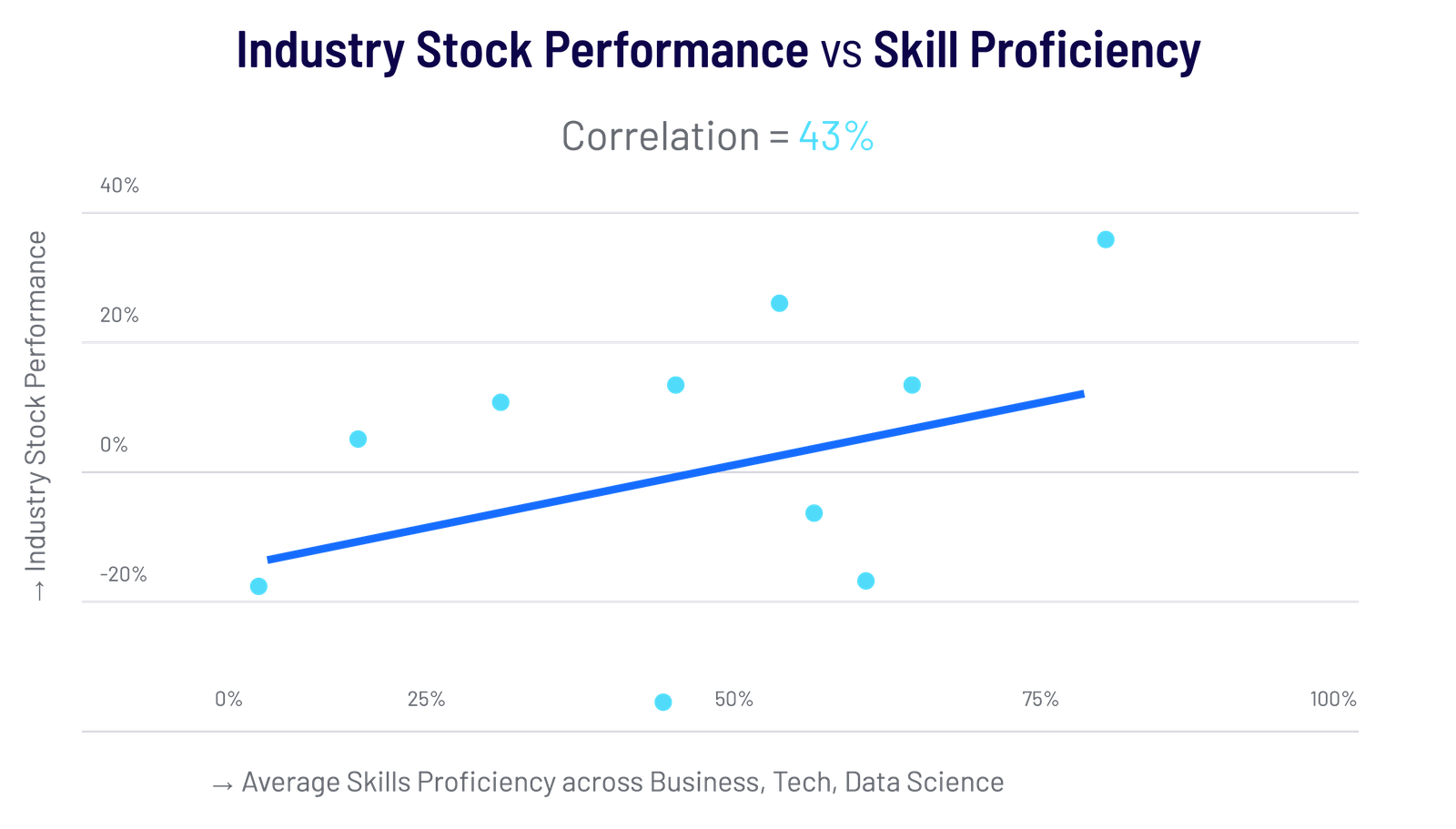 Industry Stock Performance vs Skill Proficiency