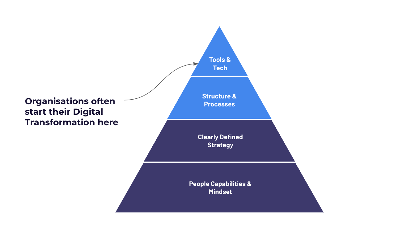 Digital Transformation Pyramid 
