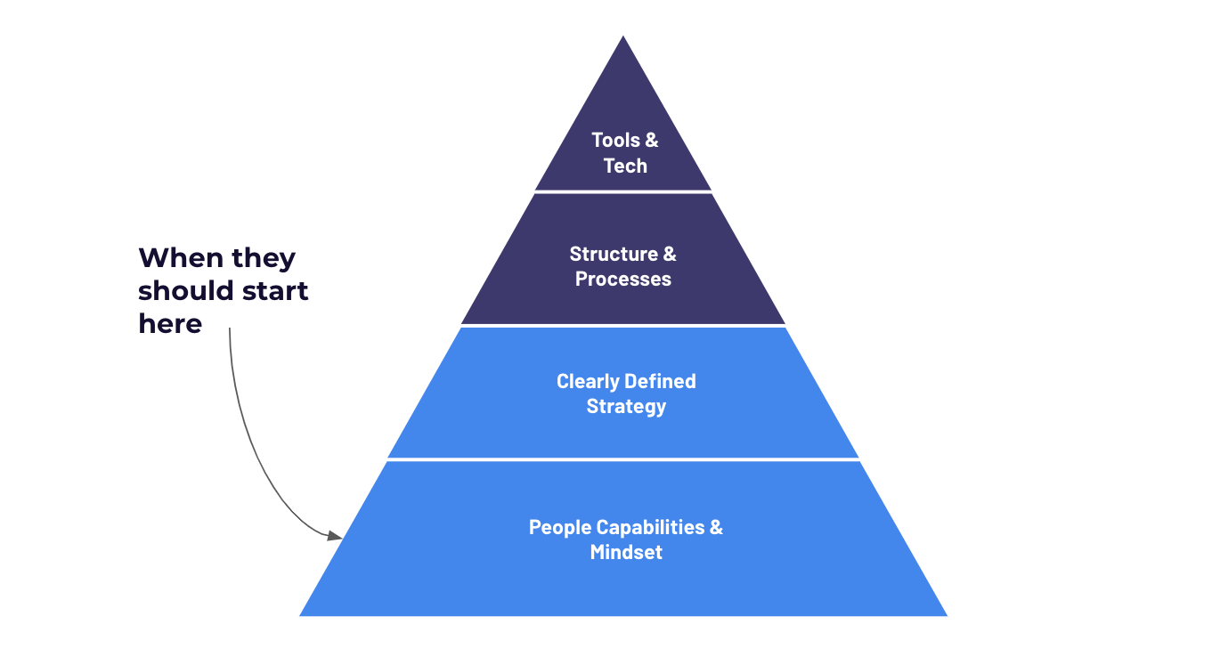 Human Centric Digital Transformation Pyramid 