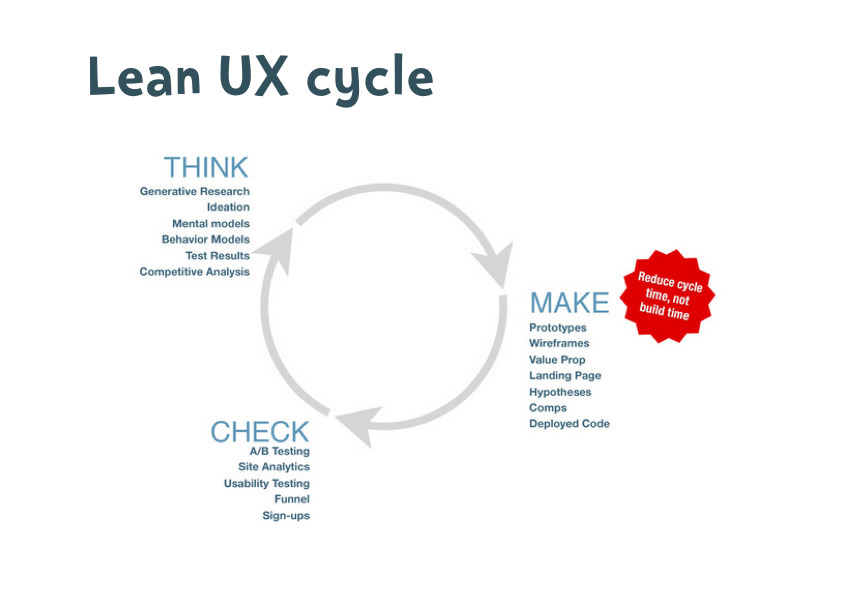 Lean UX cycle