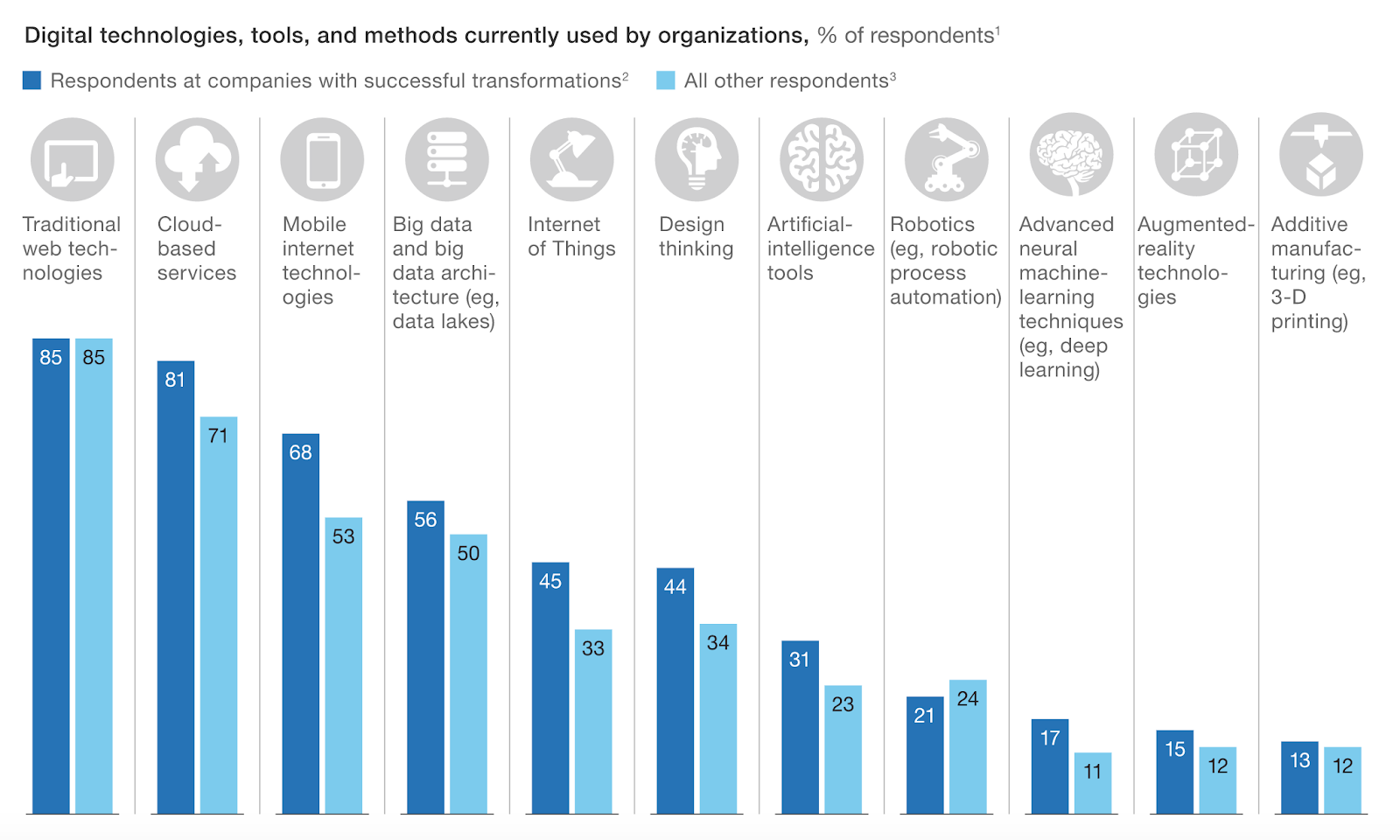 McKinsey Digital Technologies, Tools and Methods Graph
