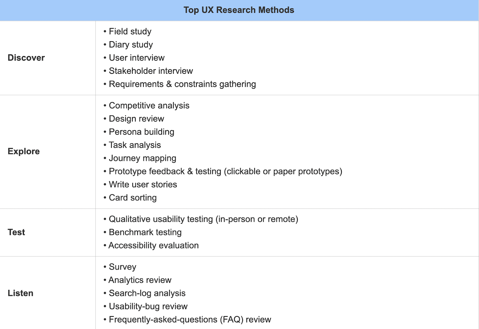 Top UX research methods