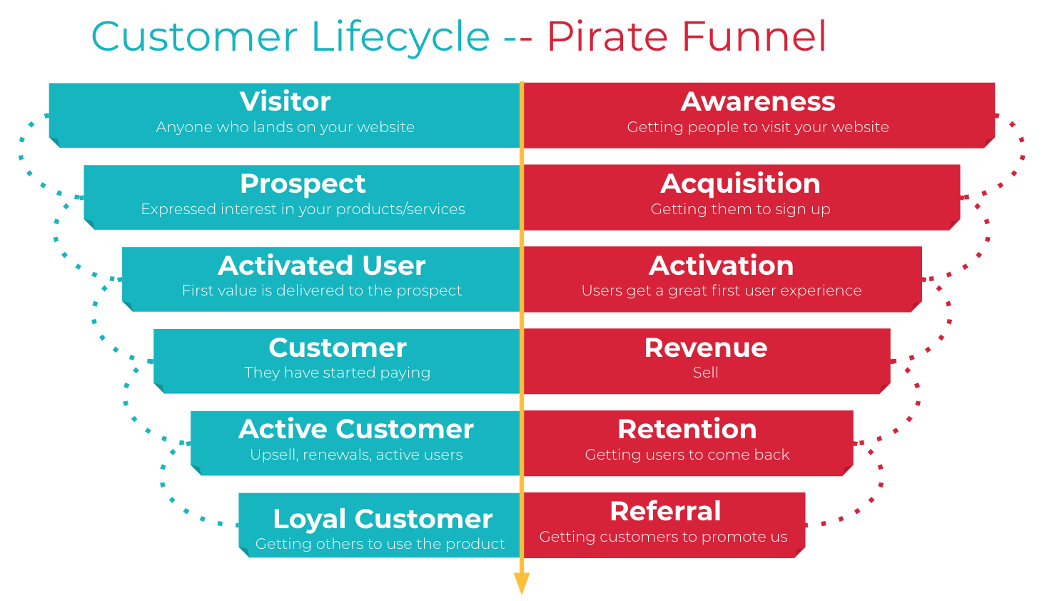 customer lifecycle pirate funnel growth tribe