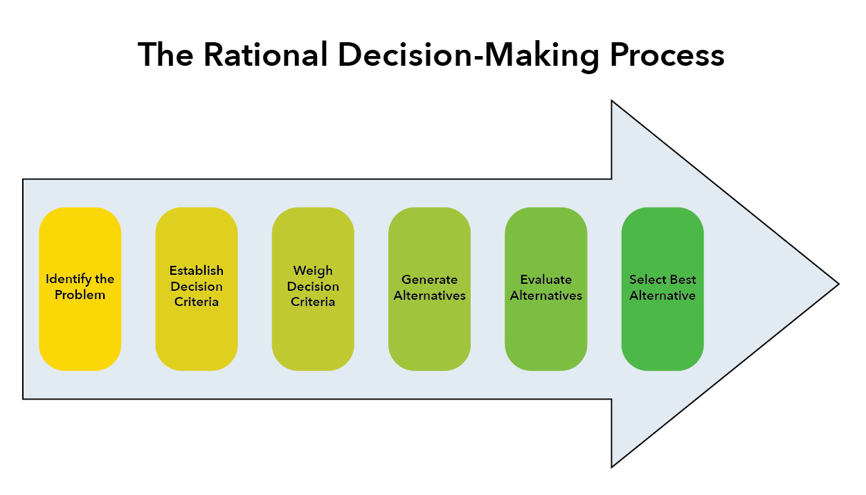assignment model in decision science