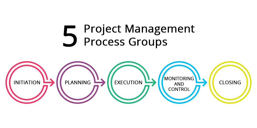 What Is Project Management Definition Process And Methods