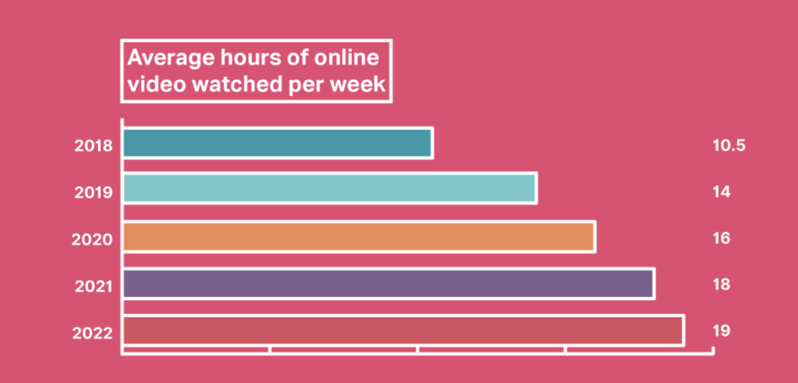 average hours online video watching