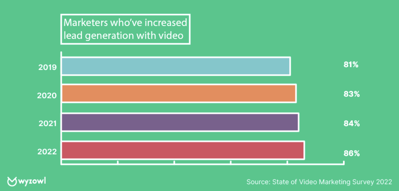 marketers who have increased lead generation with video marketing  