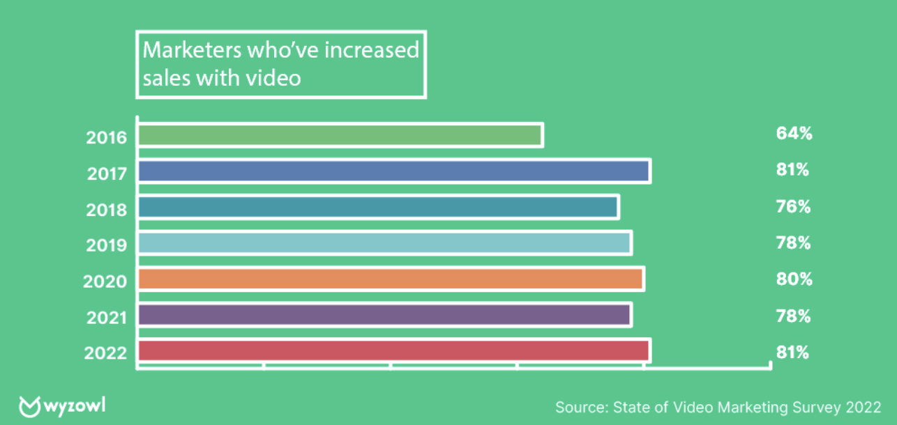 Percentage of marketers who say that creating videos increased their sales 