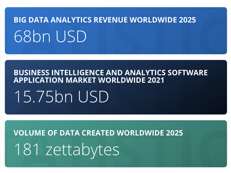 data science, bid data, data analysis projected values for 2025