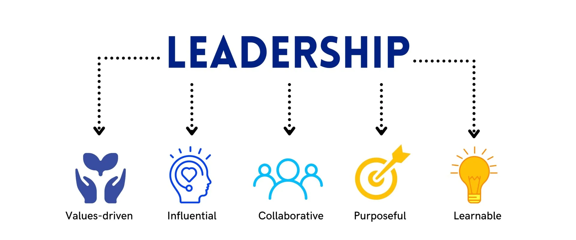 Explore The 5 Best Leadership Courses To Dominate 1 5 leadership qualities (Values-Driven, Influential, Collaborative, Purposeful and Learnable)