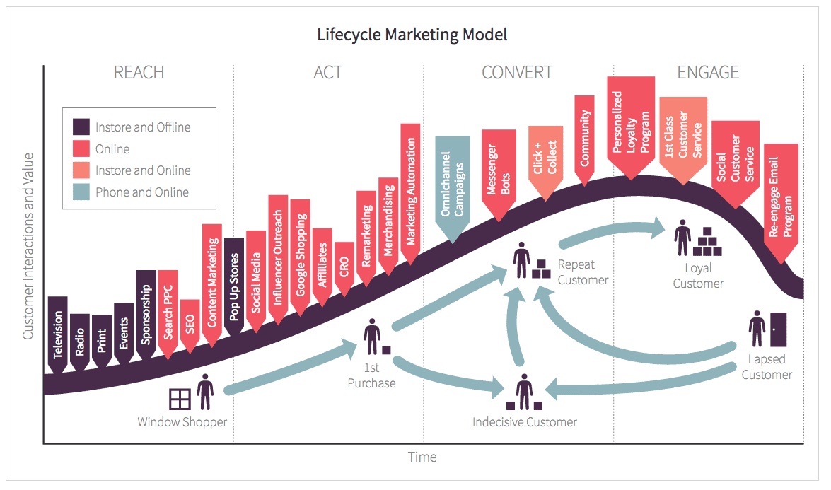 Customer lifecycle framework ecommerce marketing