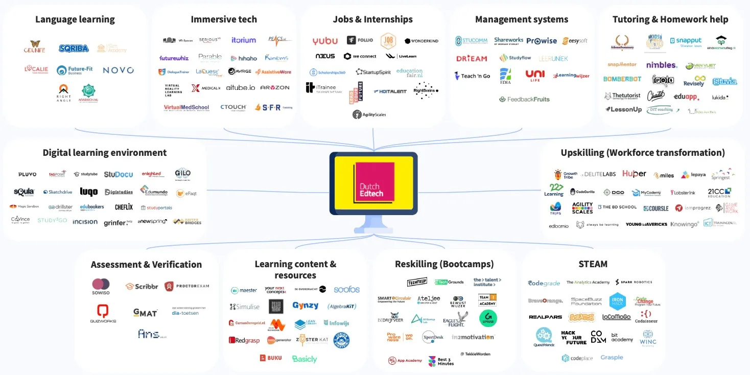 Segments of Dutch EdTech