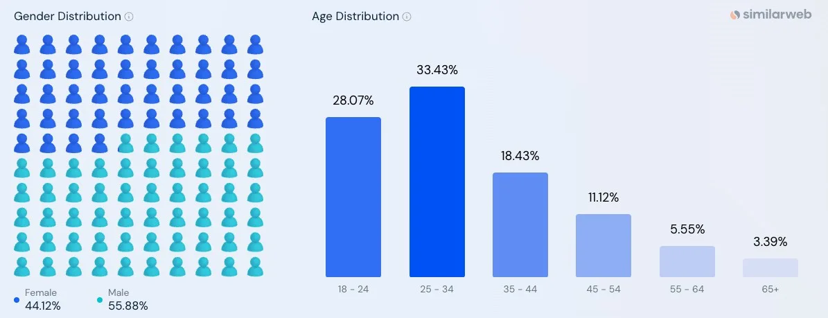 AI In 2024: Latest Trends, Innovations, And Key Insights 2 Similarweb statistics on ChatGPT