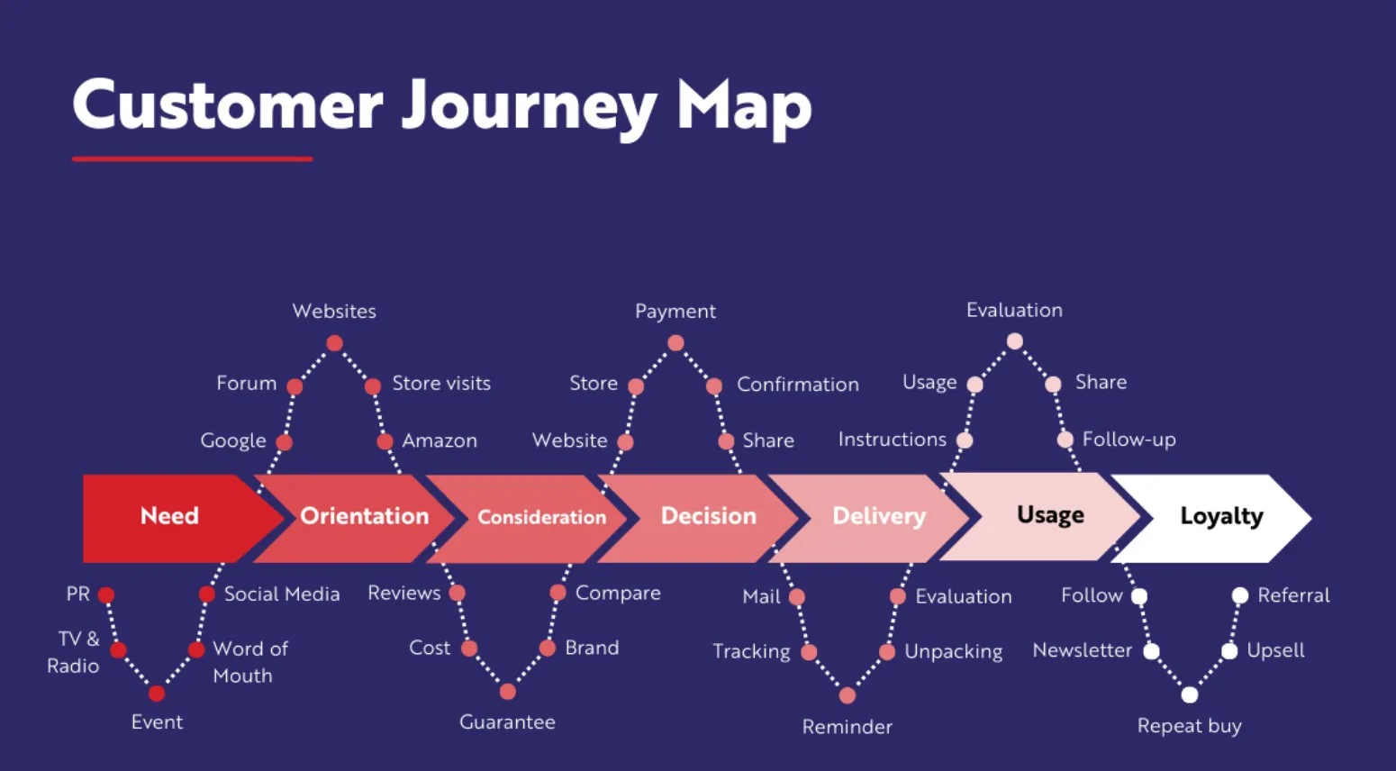 What is Brand Communication: Definition, Strategy & Tips 7 customer journey map illustrated by graph going through important points for customer journey