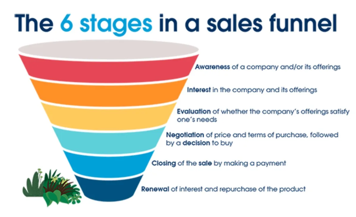 What is Brand Communication: Definition, Strategy & Tips 6 6 stages in a sales funnel