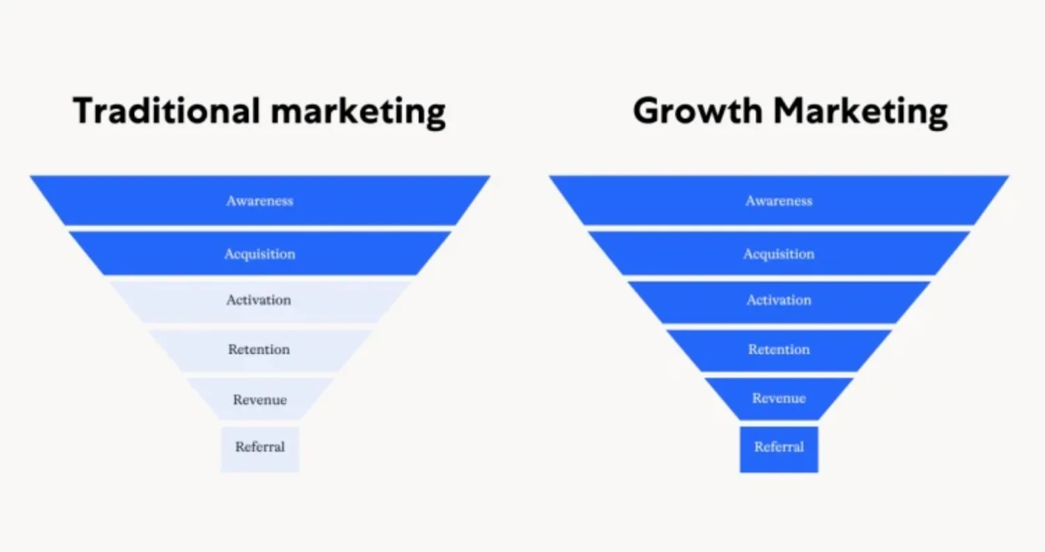 Reach your 2025 business targets with these 9 growth strategies 2 traditional marketing vs growth marketing