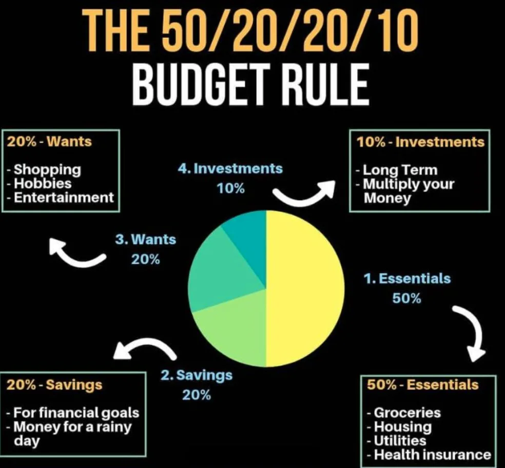 image explaining the 50/20/20/10 rule