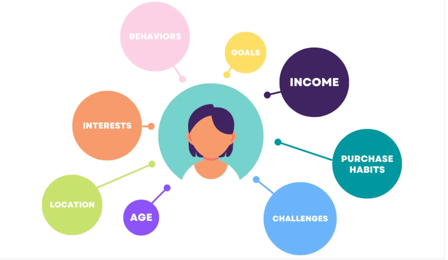 Customer profile