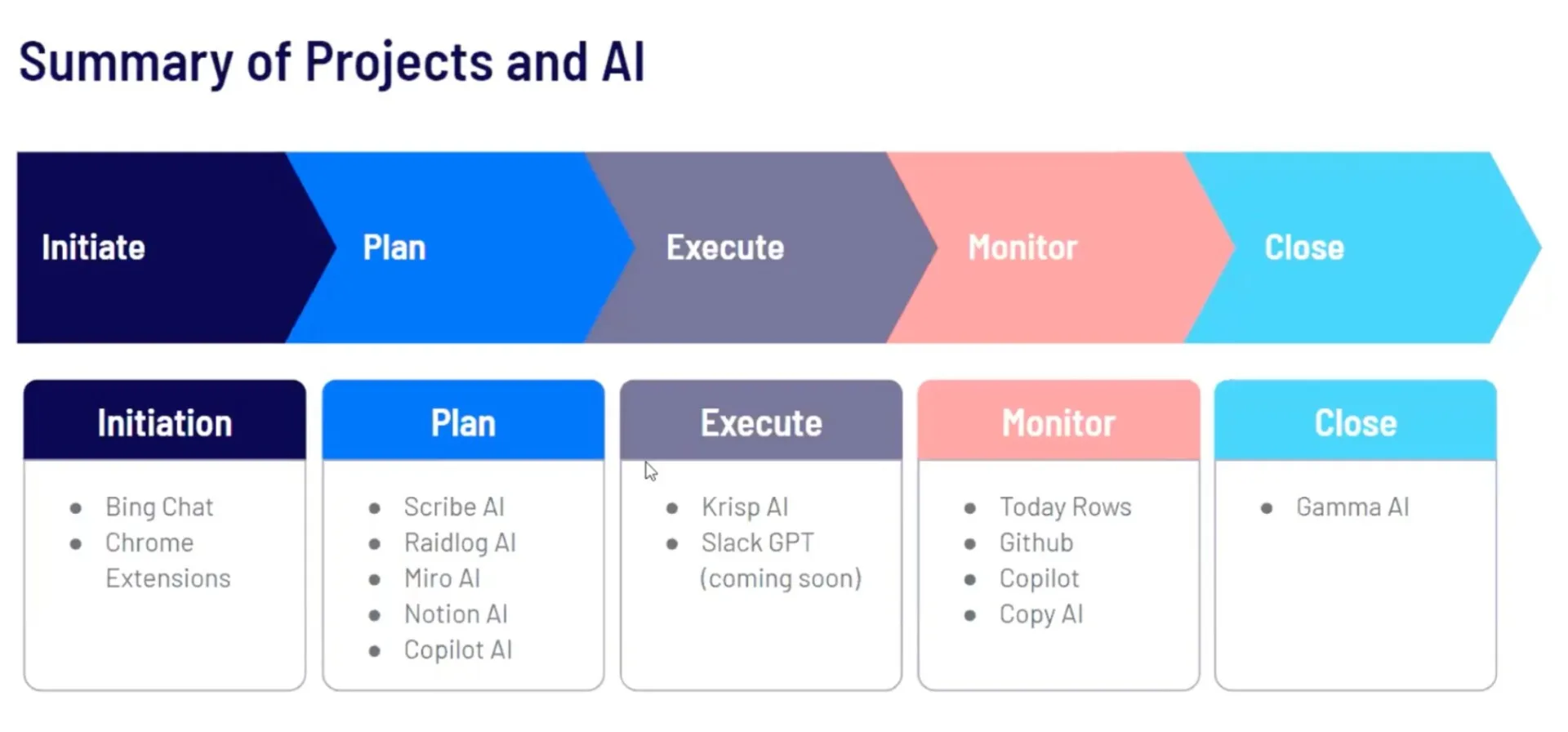 How Will AI Improve Project Management? 5 projects and AI