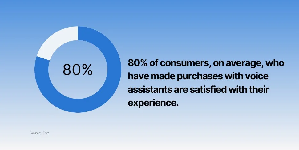 purchase with voice assistants